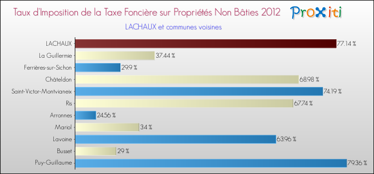 Taux d'imposition de la taxe foncière sur les immeubles et terrains non batis 2012 pour LACHAUX et les communes proches Comparaison des taux d'imposition de la taxe foncière sur les immeubles et terrains non batis 2012 pour LACHAUX et les communes voisines