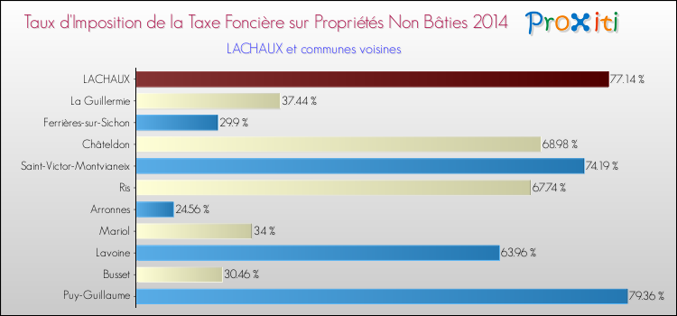 Taux d'imposition de la taxe foncière sur les immeubles et terrains non batis 2014 pour LACHAUX et les communes proches Comparaison des taux d'imposition de la taxe foncière sur les immeubles et terrains non batis 2014 pour LACHAUX et les communes voisines