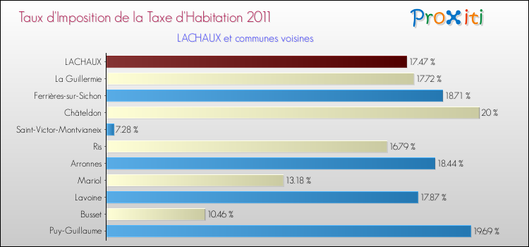 Taux d'imposition de la taxe d'habitation 2011 pour LACHAUX et les communes proches Comparaison des taux d'imposition de la taxe d'habitation 2011 pour LACHAUX et les communes voisines