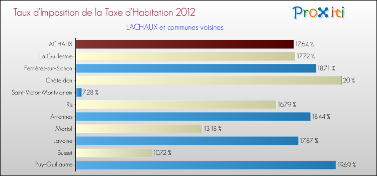 Taux d'imposition de la taxe d'habitation 2012 pour LACHAUX et les communes proches Comparaison des taux d'imposition de la taxe d'habitation 2012 pour LACHAUX et les communes voisines