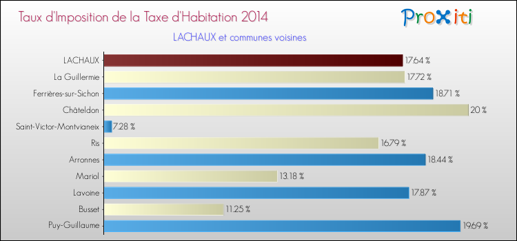 Taux d'imposition de la taxe d'habitation 2014 pour LACHAUX et les communes proches Comparaison des taux d'imposition de la taxe d'habitation 2014 pour LACHAUX et les communes voisines