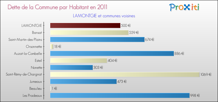 Dette par habitant de la commune en 2011 pour LAMONTGIE et les communes proches Comparaison de la dette par habitant de la commune en 2011 pour LAMONTGIE et les communes voisines