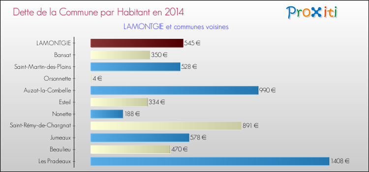 Dette par habitant de la commune en 2014 pour LAMONTGIE et les communes proches Comparaison de la dette par habitant de la commune en 2014 pour LAMONTGIE et les communes voisines