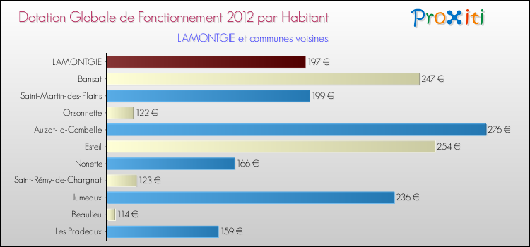 Montant des dotations globales de fonctionnement DGF par Habitant pour LAMONTGIE et les communes proches Comparaison des des dotations globales de fonctionnement DGF par habitant pour LAMONTGIE et les communes voisines