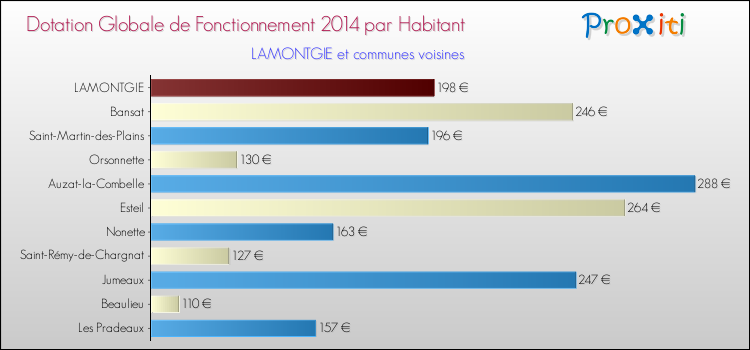 Montant des dotations globales de fonctionnement DGF par Habitant pour LAMONTGIE et les communes proches en 2014. Comparaison des des dotations globales de fonctionnement DGF par habitant pour LAMONTGIE et les communes voisines en 2014.