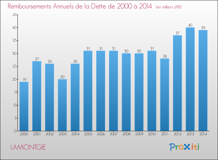 Evolution de l'annuité de la dette pour la commune de LAMONTGIE de 2000 à 2014 Annuités de la dette pour LAMONTGIE de 2000 à 2014
