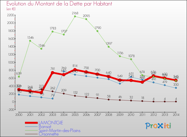 Evolution de la dette par habitant pour la commune de LAMONTGIE et les communes proches de 2000 à 2014 Comparaison de la dette par habitant pour LAMONTGIE et les communes voisines de 2000 à 2014