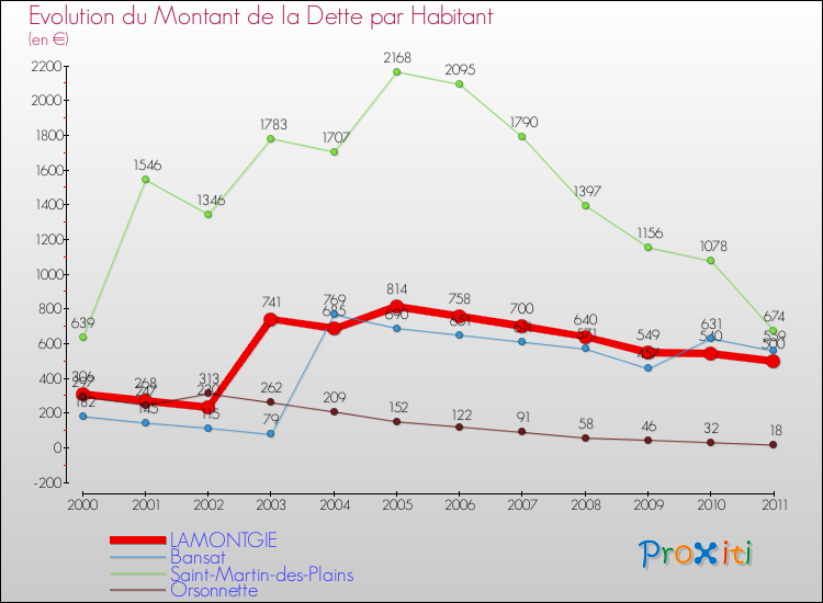 Evolution de la dette par habitant pour la commune de LAMONTGIE et les communes proches Comparaison de la dette par habitant pour LAMONTGIE et les communes voisines