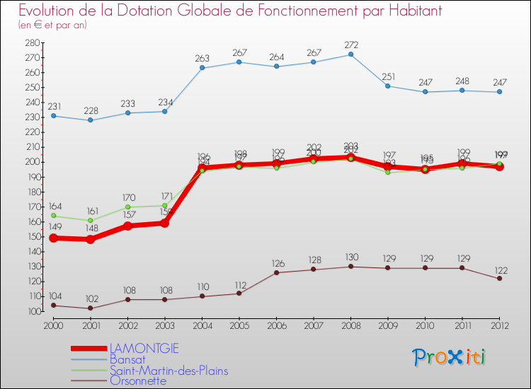 Evolution et montant de la dotation globale de fonctionnement par Habitant pour LAMONTGIE et les communes proches Comparaison des dotations globales de fonctionnement par habitant pour LAMONTGIE et les communes voisines