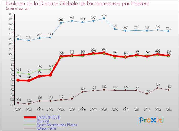 Evolution et montant de la dotation globale de fonctionnement par Habitant pour LAMONTGIE et les communes proches de 2000 à 2014. Comparaison des dotations globales de fonctionnement par habitant pour LAMONTGIE et les communes voisines de 2000 à 2014.