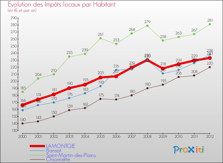 Evolution et montant des impôts locaux par Habitant pour LAMONTGIE et les communes proches Comparaison des impôts locaux par habitant pour LAMONTGIE et les communes voisines