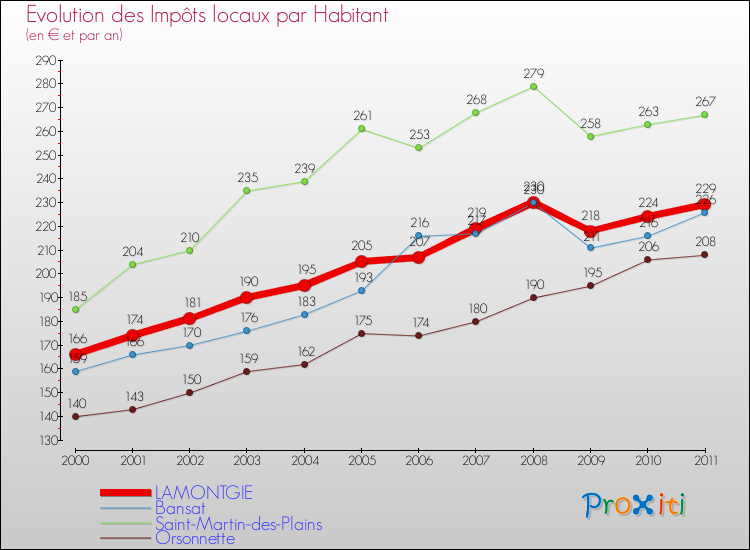 Evolution et montant des impôts locaux par Habitant pour LAMONTGIE et les communes proches Comparaison des impôts locaux par habitant pour LAMONTGIE et les communes voisines