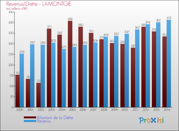 Evolution comparée de la dette et des revenus pour la commune de LAMONTGIE de 2000 à 2014 Comparaison de la dette et des revenus pour LAMONTGIE de 2000 à 2014
