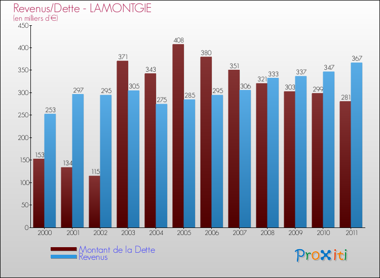 Evolution comparée de la dette et des revenus pour la commune de LAMONTGIE de 2000 à 2011 Comparaison de la dette et des revenus pour LAMONTGIE de 2000 à 2011