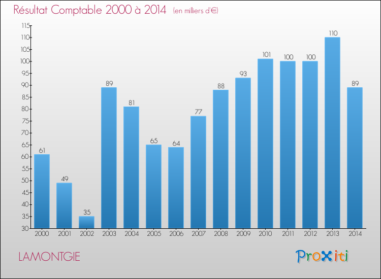 Evolution du résultat comptable pour la commune de LAMONTGIE de 2000 à 2014 Evolution du résultat comptable pour LAMONTGIE de 2000 à 2014