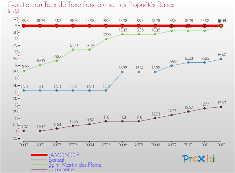 Evolution du taux de la taxe foncière sur le bati pour LAMONTGIE et les communes proches de 2000 à 2012 Comparaison des taux de taxe foncière sur le bati pour LAMONTGIE et les communes voisines de 2000 à 2012