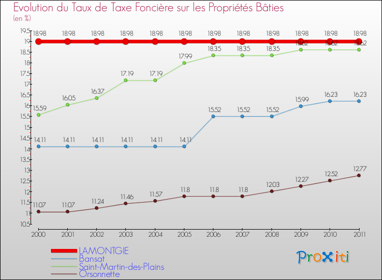 Evolution du taux de la taxe foncière sur le bati pour LAMONTGIE et les communes proches Comparaison des taux de taxe foncière sur le bati pour LAMONTGIE et les communes voisines