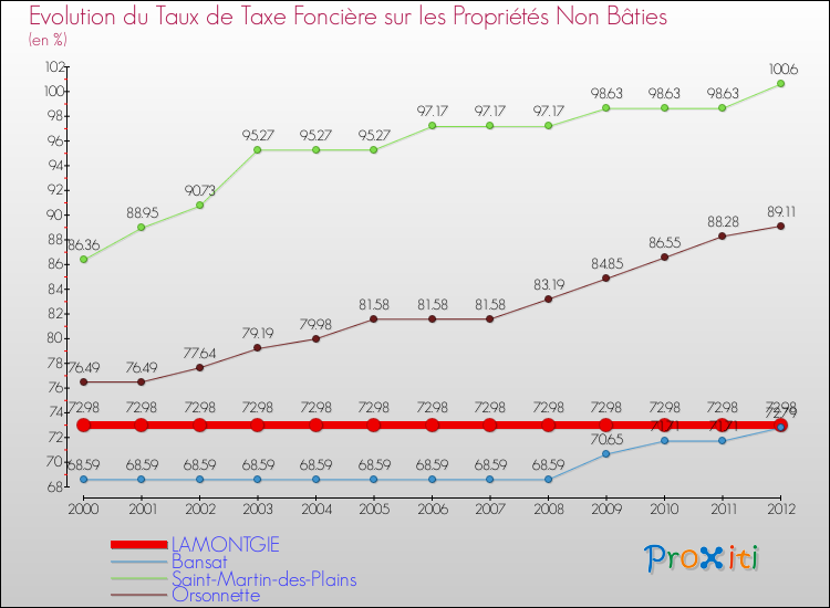 Evolution du taux de la taxe foncière sur les immeubles et terrains non batis pour LAMONTGIE et les communes proches de 2000 à 2012 Comparaison des taux de la taxe foncière sur les immeubles et terrains non batis pour LAMONTGIE et les communes voisines de 2000 à 2012
