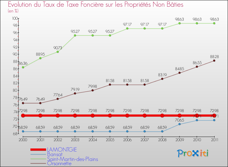Evolution du taux de la taxe foncière sur les immeubles et terrains non batis pour LAMONTGIE et les communes proches Comparaison des taux de la taxe foncière sur les immeubles et terrains non batis pour LAMONTGIE et les communes voisines