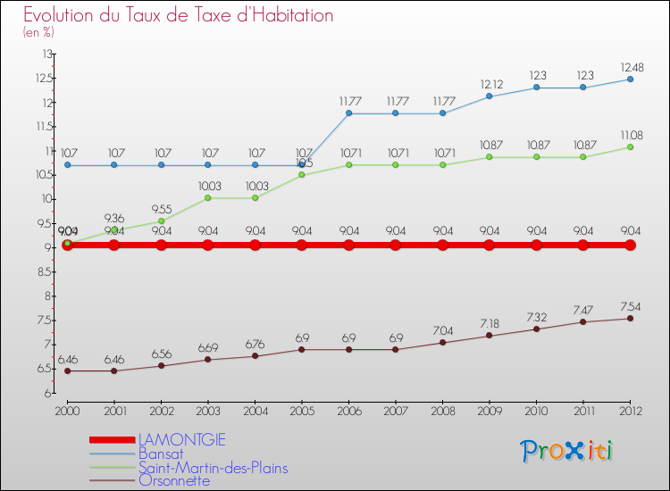 Evolution du taux de la taxe d'habitation pour LAMONTGIE et les communes proches Comparaison des taux de la taxe d'habitation pour LAMONTGIE et les communes voisines