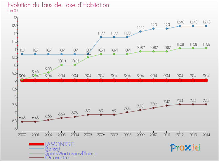 Evolution du taux de la taxe d'habitation pour LAMONTGIE et les communes proches de 2000 à 2014 Comparaison des taux de la taxe d'habitation pour LAMONTGIE et les communes voisines de 2000 à 2014