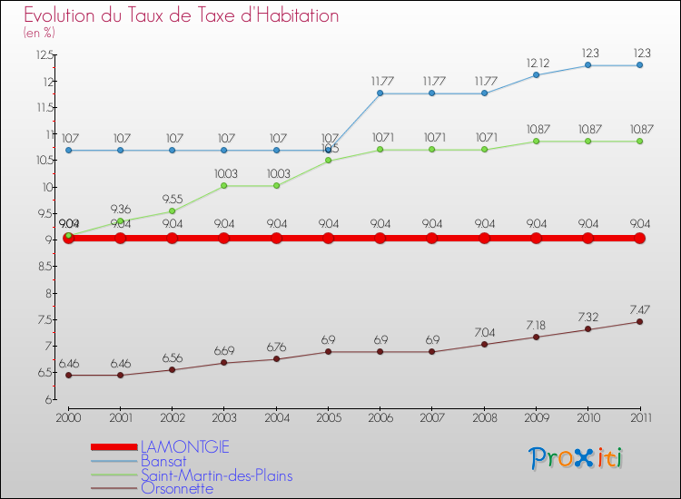 Evolution du taux de la taxe d'habitation pour LAMONTGIE et les communes proches Comparaison des taux de la taxe d'habitation pour LAMONTGIE et les communes voisines