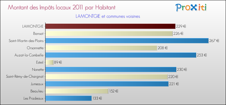 Montant des impôts locaux par Habitant pour LAMONTGIE et les communes proches Comparaison des impôts locaux par habitant pour LAMONTGIE et les communes voisines