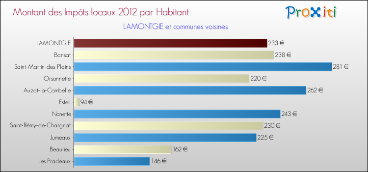 Montant des impôts locaux par Habitant pour LAMONTGIE et les communes proches Comparaison des impôts locaux par habitant pour LAMONTGIE et les communes voisines