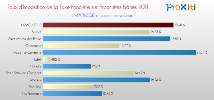 Taux d'imposition de la taxe foncière sur le bati 2011 pour LAMONTGIE et les communes proches Comparaison des taux d'imposition de la taxe foncière sur le bati 2011 pour LAMONTGIE et les communes voisines