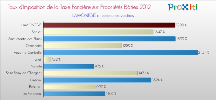Taux d'imposition de la taxe foncière sur le bati 2012 pour LAMONTGIE et les communes proches Comparaison des taux d'imposition de la taxe foncière sur le bati 2012 pour LAMONTGIE et les communes voisines