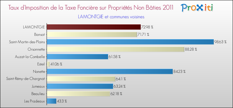 Taux d'imposition de la taxe foncière sur les immeubles et terrains non batis 2011 pour LAMONTGIE et les communes proches Comparaison des taux d'imposition de la taxe foncière sur les immeubles et terrains non batis 2011 pour LAMONTGIE et les communes voisines