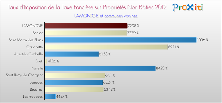 Taux d'imposition de la taxe foncière sur les immeubles et terrains non batis 2012 pour LAMONTGIE et les communes proches Comparaison des taux d'imposition de la taxe foncière sur les immeubles et terrains non batis 2012 pour LAMONTGIE et les communes voisines