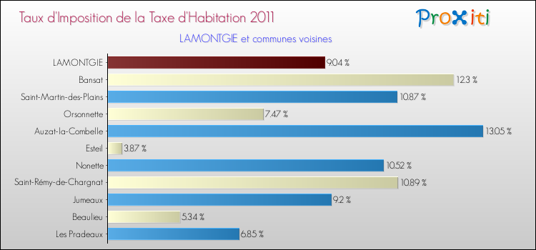 Taux d'imposition de la taxe d'habitation 2011 pour LAMONTGIE et les communes proches Comparaison des taux d'imposition de la taxe d'habitation 2011 pour LAMONTGIE et les communes voisines