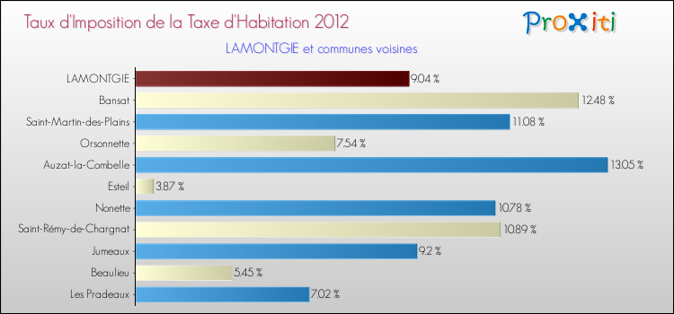 Taux d'imposition de la taxe d'habitation 2012 pour LAMONTGIE et les communes proches Comparaison des taux d'imposition de la taxe d'habitation 2012 pour LAMONTGIE et les communes voisines