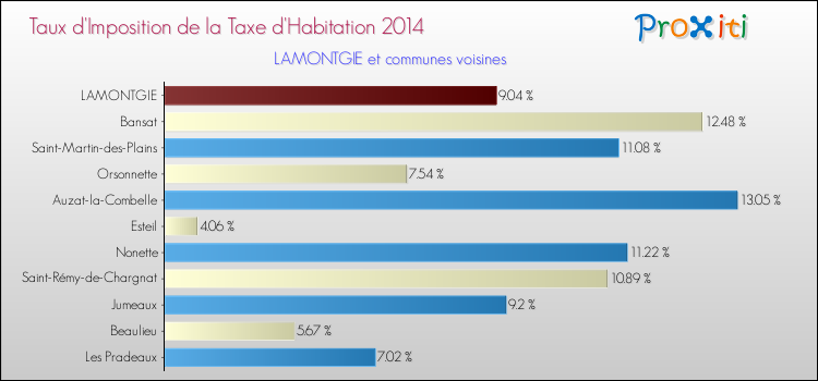 Taux d'imposition de la taxe d'habitation 2014 pour LAMONTGIE et les communes proches Comparaison des taux d'imposition de la taxe d'habitation 2014 pour LAMONTGIE et les communes voisines