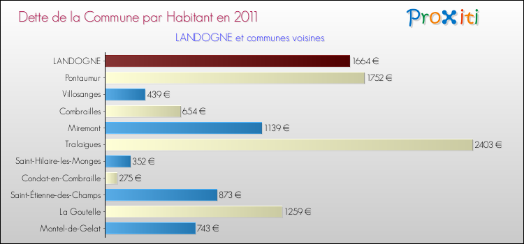 Dette par habitant de la commune en 2011 pour LANDOGNE et les communes proches Comparaison de la dette par habitant de la commune en 2011 pour LANDOGNE et les communes voisines