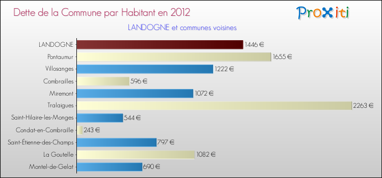 Dette par habitant de la commune en 2012 pour LANDOGNE et les communes proches Comparaison de la dette par habitant de la commune en 2012 pour LANDOGNE et les communes voisines