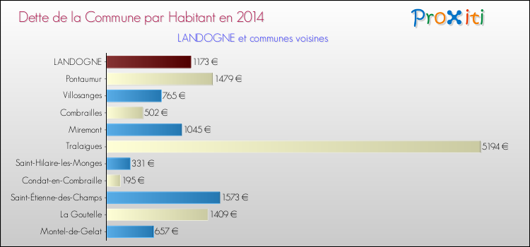 Dette par habitant de la commune en 2014 pour LANDOGNE et les communes proches Comparaison de la dette par habitant de la commune en 2014 pour LANDOGNE et les communes voisines