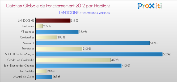 Montant des dotations globales de fonctionnement DGF par Habitant pour LANDOGNE et les communes proches Comparaison des des dotations globales de fonctionnement DGF par habitant pour LANDOGNE et les communes voisines