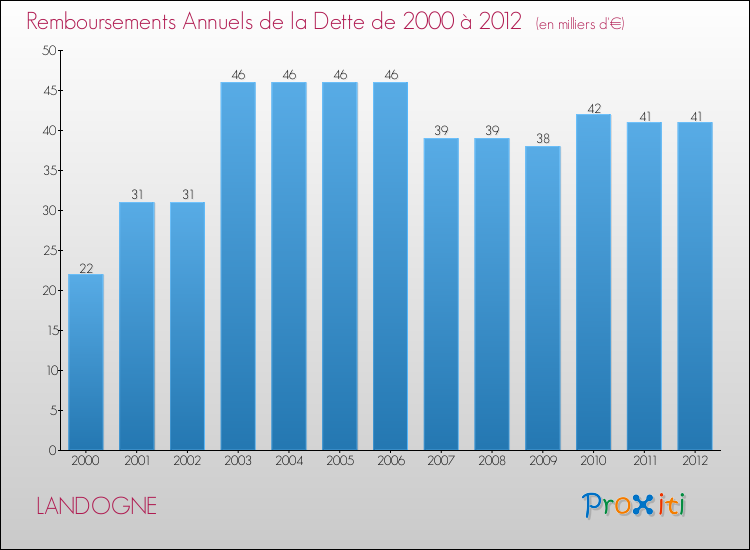 Evolution de l'annuité de la dette pour la commune de LANDOGNE de 2000 à 2012 Annuités de la dette pour LANDOGNE de 2000 à 2012