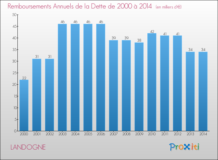 Evolution de l'annuité de la dette pour la commune de LANDOGNE de 2000 à 2014 Annuités de la dette pour LANDOGNE de 2000 à 2014