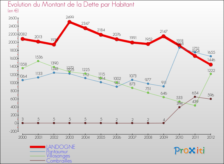 Evolution de la dette par habitant pour la commune de LANDOGNE et les communes proches de 2000 à 2012 Comparaison de la dette par habitant pour LANDOGNE et les communes voisines de 2000 à 2012