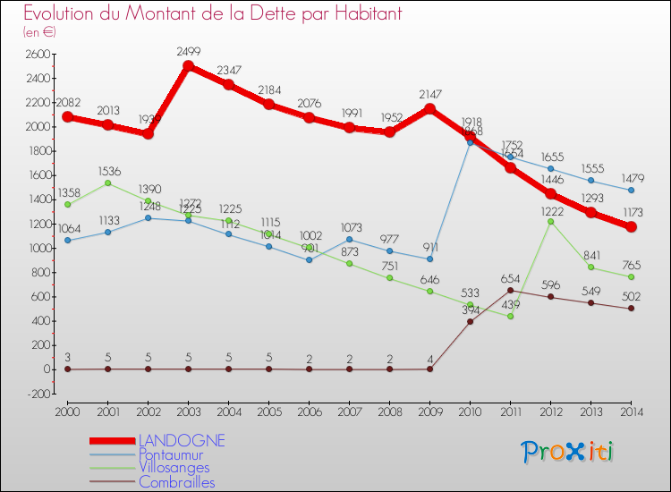 Evolution de la dette par habitant pour la commune de LANDOGNE et les communes proches de 2000 à 2014 Comparaison de la dette par habitant pour LANDOGNE et les communes voisines de 2000 à 2014