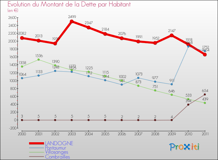 Evolution de la dette par habitant pour la commune de LANDOGNE et les communes proches Comparaison de la dette par habitant pour LANDOGNE et les communes voisines