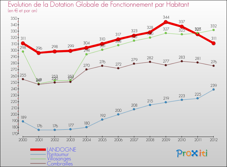 Evolution et montant de la dotation globale de fonctionnement par Habitant pour LANDOGNE et les communes proches Comparaison des dotations globales de fonctionnement par habitant pour LANDOGNE et les communes voisines