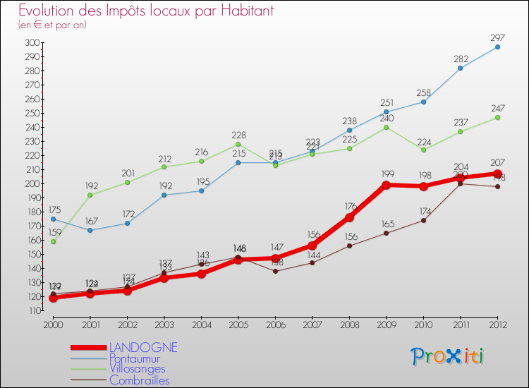 Evolution et montant des impôts locaux par Habitant pour LANDOGNE et les communes proches Comparaison des impôts locaux par habitant pour LANDOGNE et les communes voisines