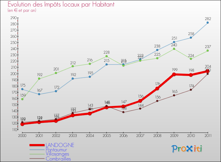 Evolution et montant des impôts locaux par Habitant pour LANDOGNE et les communes proches Comparaison des impôts locaux par habitant pour LANDOGNE et les communes voisines