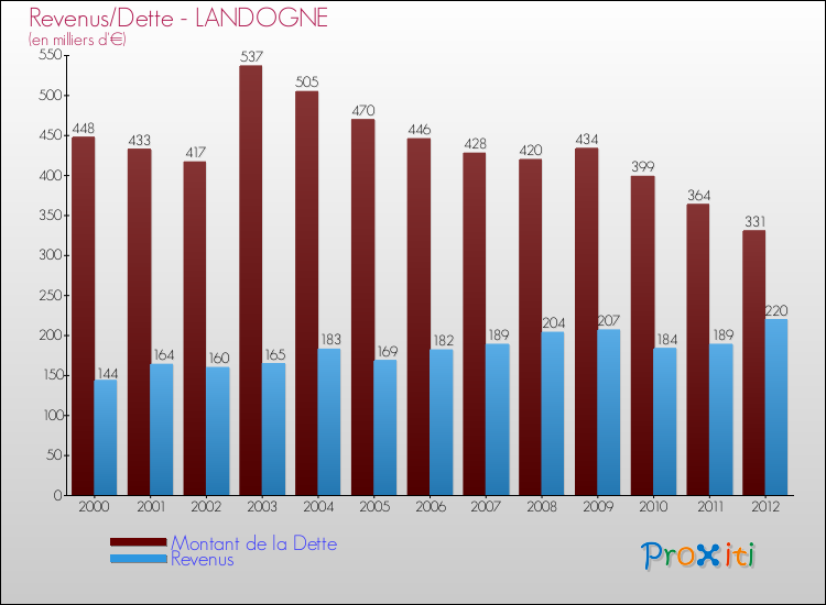 Evolution comparée de la dette et des revenus pour la commune de LANDOGNE de 2000 à 2012 Comparaison de la dette et des revenus pour LANDOGNE de 2000 à 2012