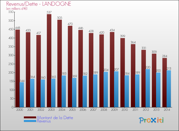 Evolution comparée de la dette et des revenus pour la commune de LANDOGNE de 2000 à 2014 Comparaison de la dette et des revenus pour LANDOGNE de 2000 à 2014