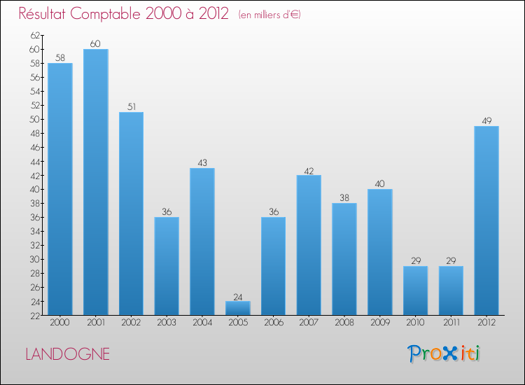 Evolution du résultat comptable pour la commune de LANDOGNE de 2000 à 2012 Evolution du résultat comptable pour LANDOGNE de 2000 à 2012